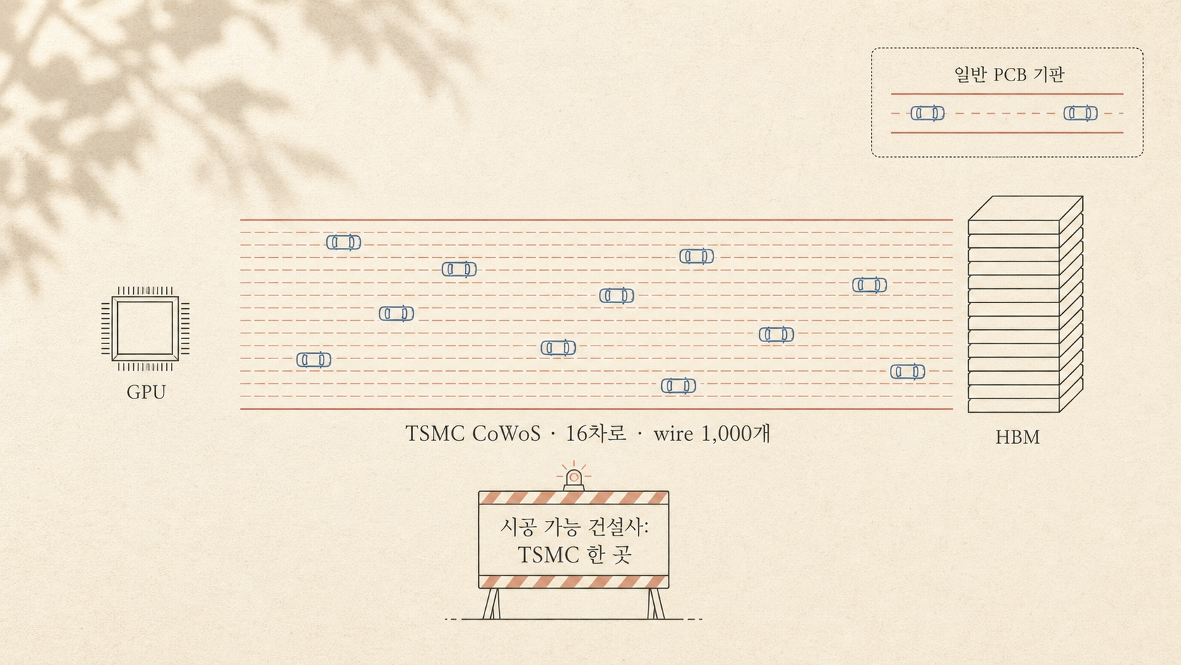 GPU와 HBM 사이 TSMC CoWoS 16차로 — 시공 가능 건설사 TSMC 한 곳