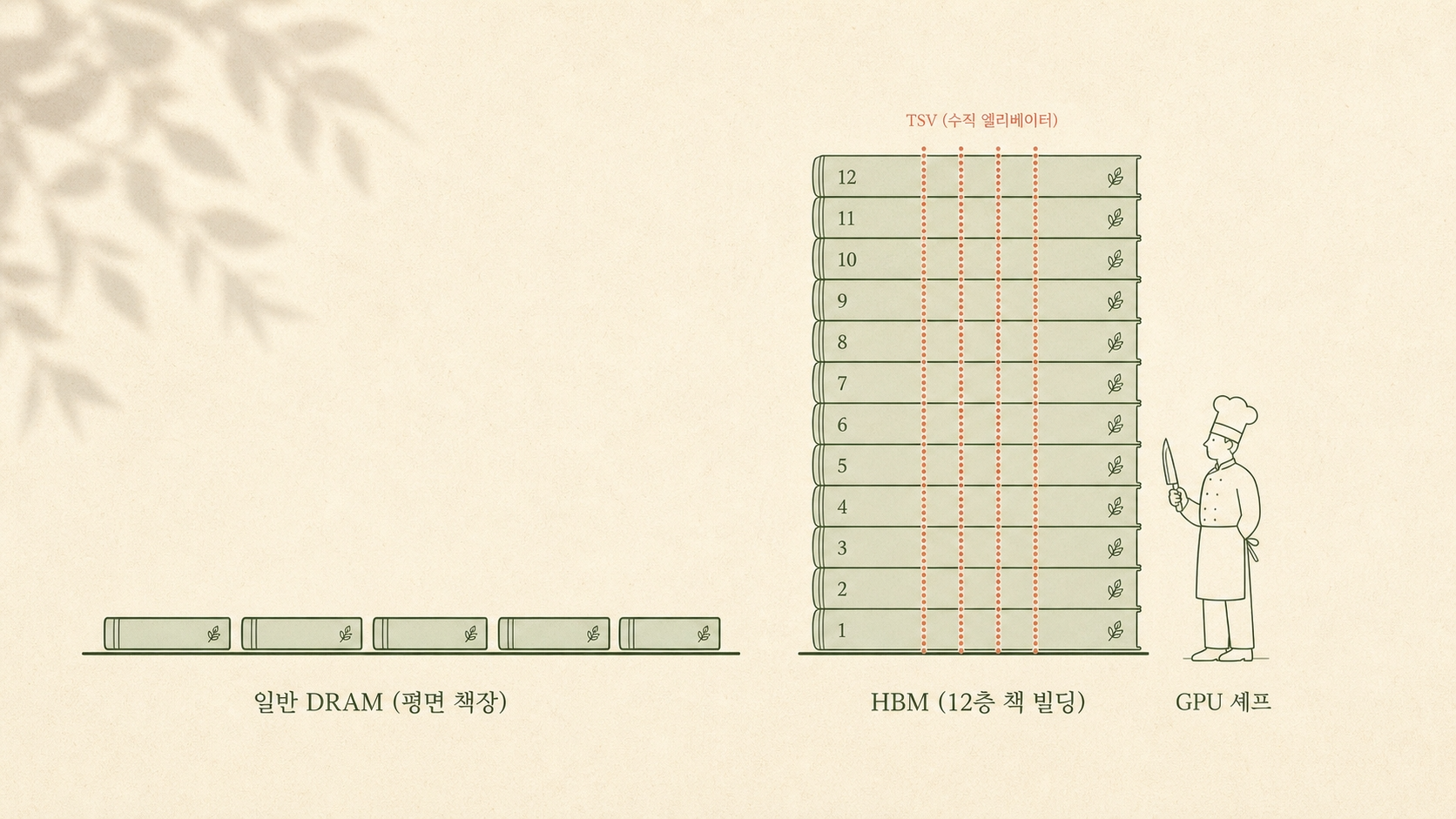 일반 DRAM 평면 책장 vs HBM 12층 책 빌딩 — GPU 옆 한 손 거리