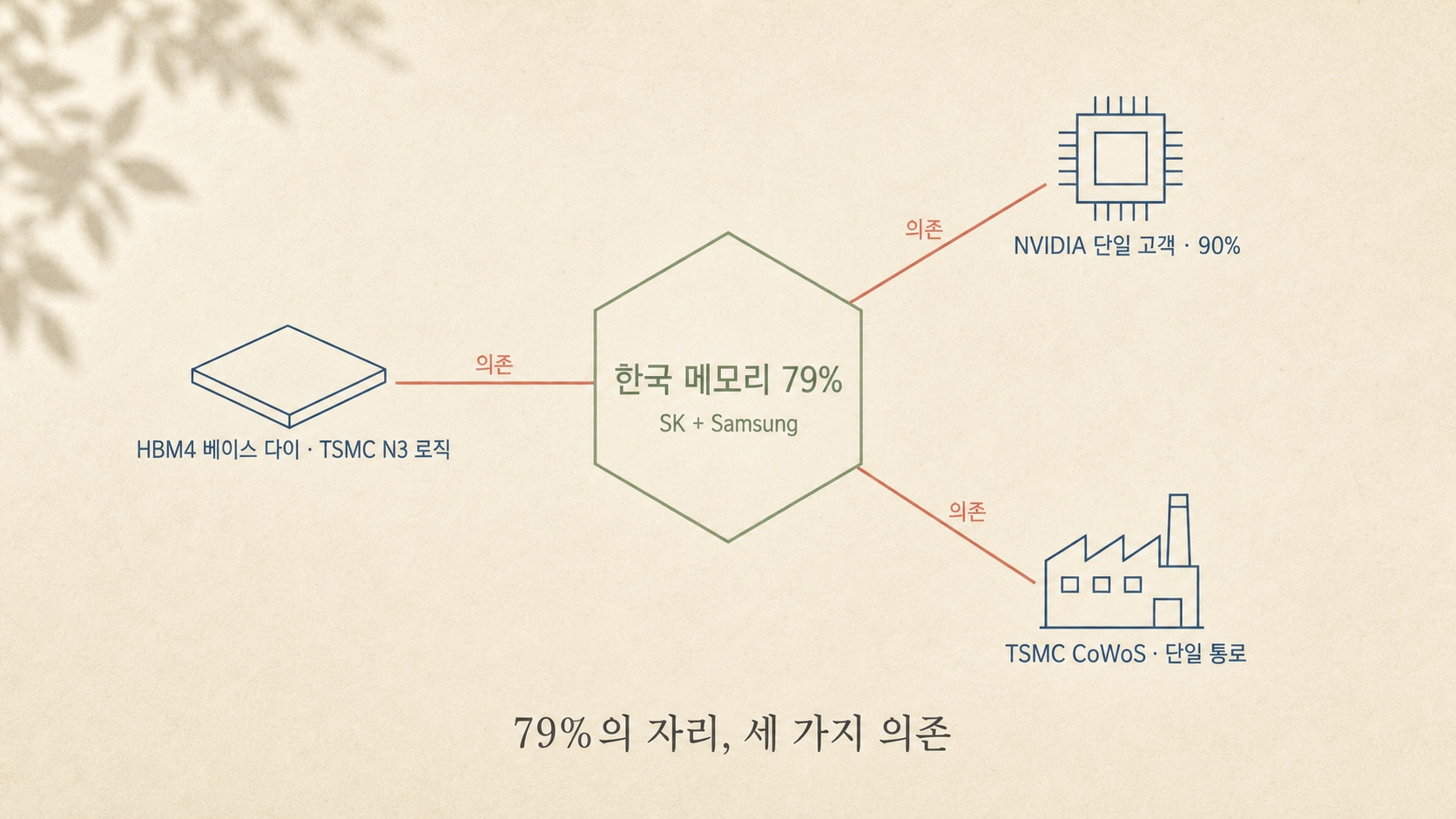 한국 메모리 79% 자리와 세 가지 의존 — NVIDIA 단일 고객·TSMC CoWoS·HBM4 베이스 다이 TSMC N3