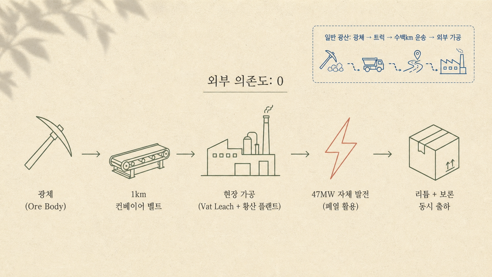 자급자족 운영 동선 — 광체 → 1km 컨베이어 → 현장 가공 → 47MW 자체 발전 → 동시 출하 · 외부 의존도 0