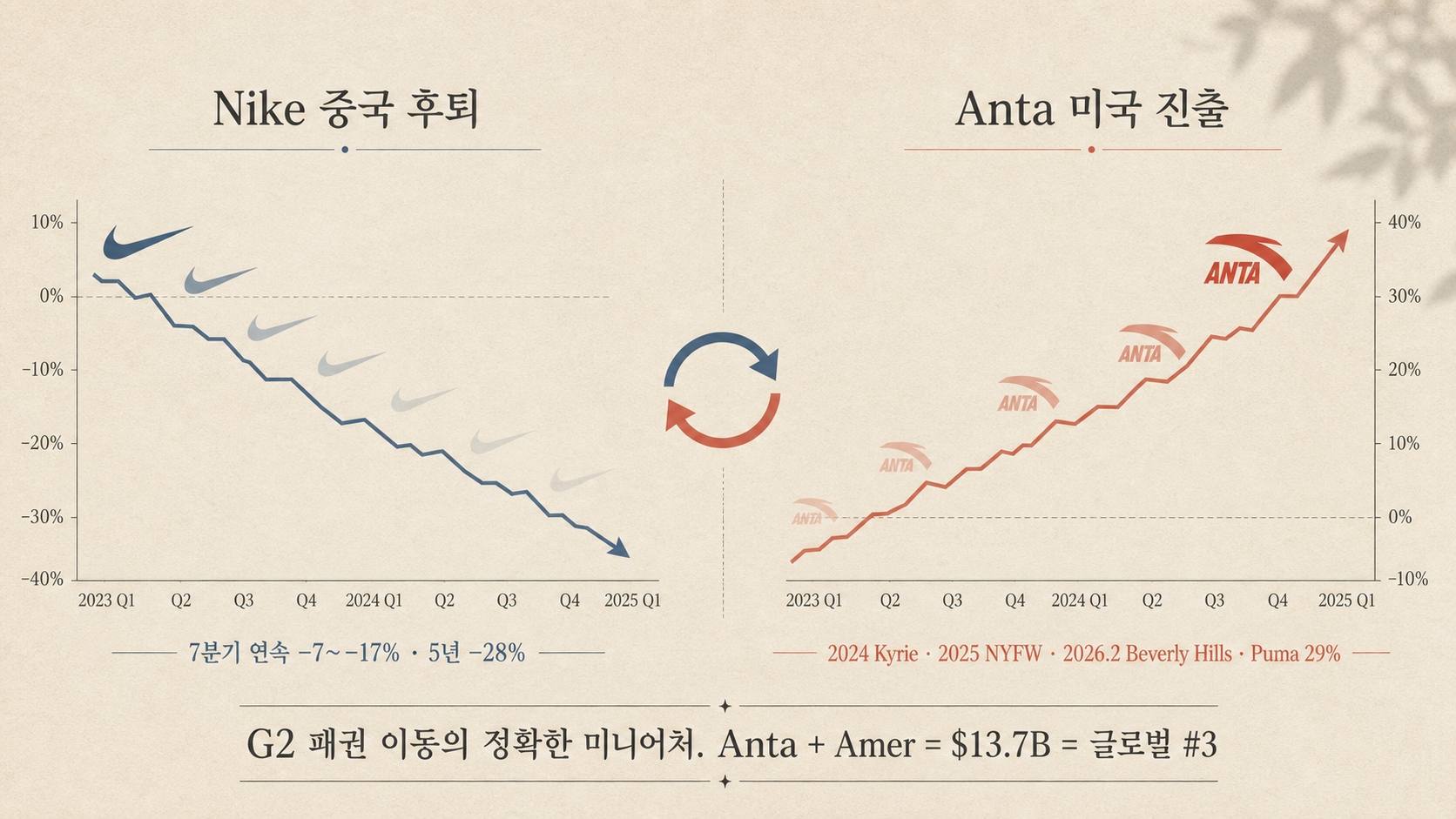 Nike 중국 후퇴 vs 안타(Anta) 미국 진출, G2 패권 이동의 정확한 미니어처. 안타(Anta) + Amer = $13.7B = 글로벌 #3