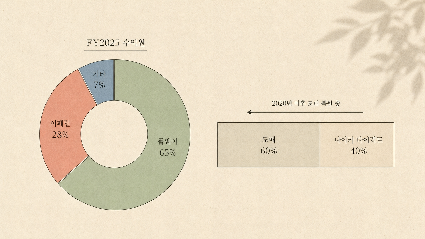 NIKE FY2025 수익 구조, 풋웨어 65%·어패럴 28%·기타 7% / 도매 60%·다이렉트 40%