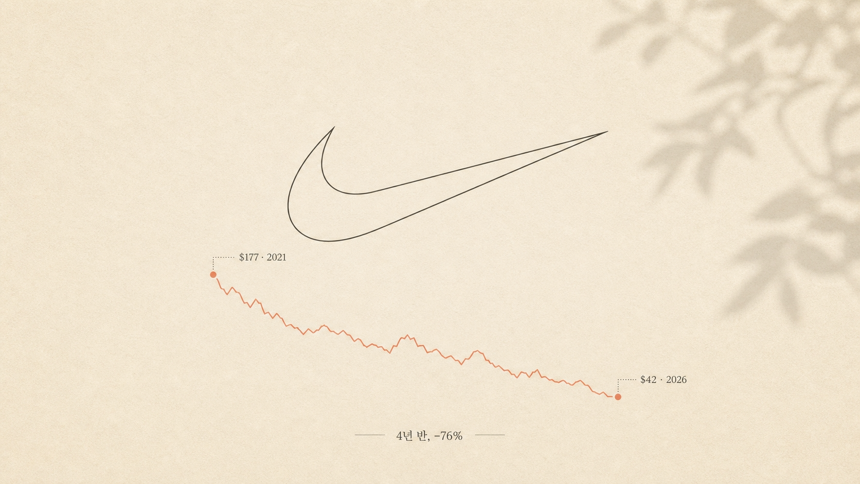 NIKE 스우시 로고 + 주가 추락, 2021 $177 → 2026 $42