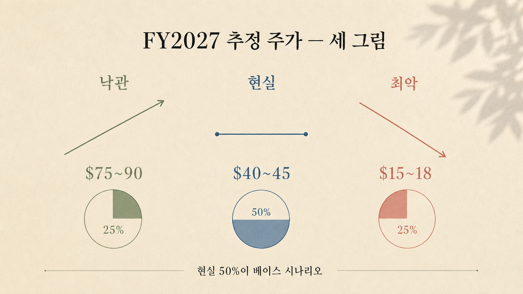 FY2027 추정 주가 세 그림, 낙관 $75~90 (25%) · 현실 $40~45 (50%) · 최악 $15~18 (25%)