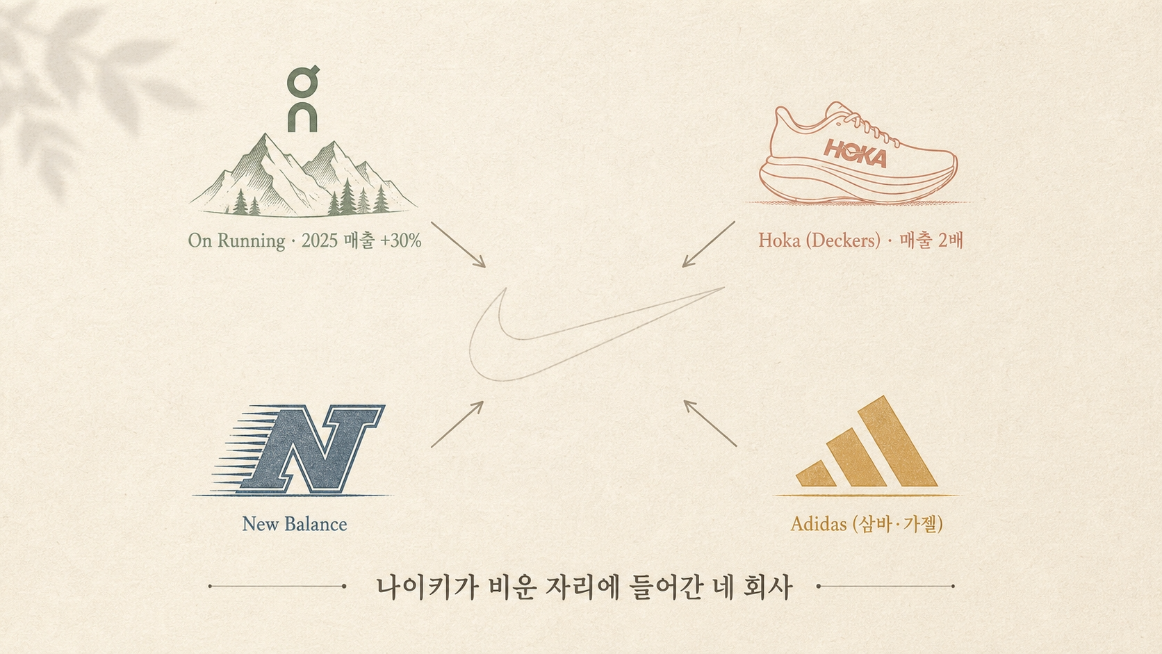 나이키가 비운 자리에 들어간 네 회사, On Running · Hoka · New Balance · Adidas