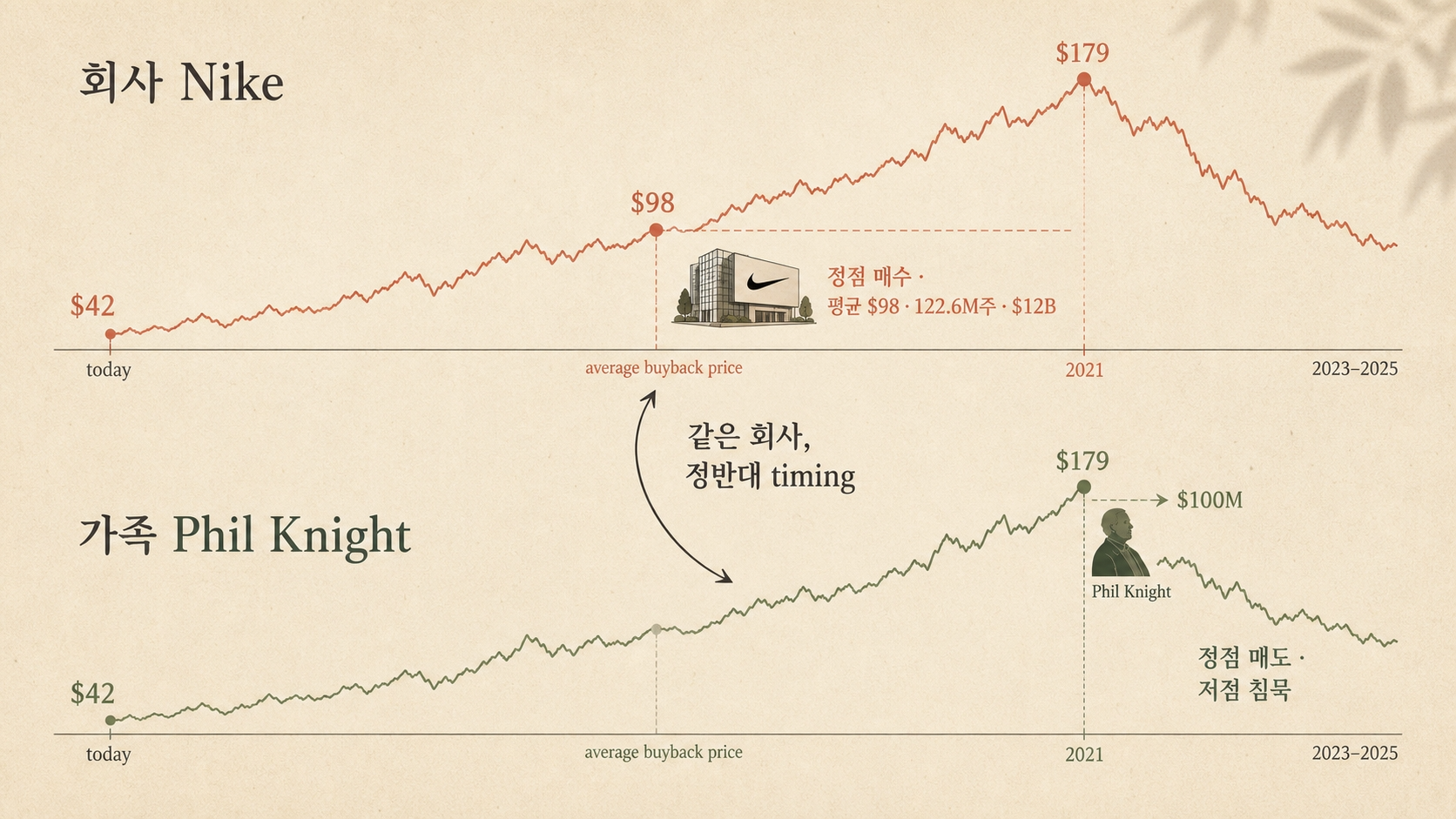 회사 Nike $98 평균 매수 vs 가족 Phil Knight 2021 정점 매도 $100M, 같은 회사, 정반대 timing